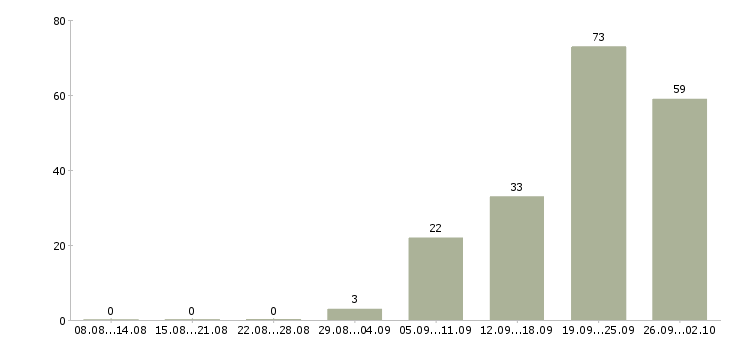Работа менеджер по организационному развитию в Москве - Число вакансий в Москве по специальности менеджер по организационному развитию за 2 месяца