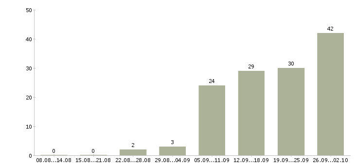 Работа прораб отделочных работ в Москве - Число вакансий в Москве по специальности прораб отделочных работ за 2 месяца