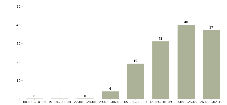 Работа сотрудник с чувством юмора в Москве - Число вакансий в Москве по специальности сотрудник с чувством юмора за 2 месяца