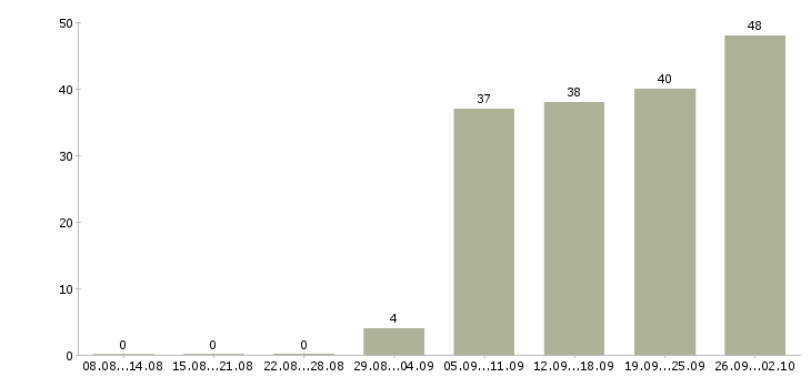 Работа специалист по ценообразованию в Москве - Число вакансий в Москве по специальности специалист по ценообразованию за 2 месяца