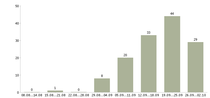 Работа менеджер по переговорам в Новокузнецке - Число вакансий в Новокузнецке по специальности менеджер по переговорам за 2 месяца