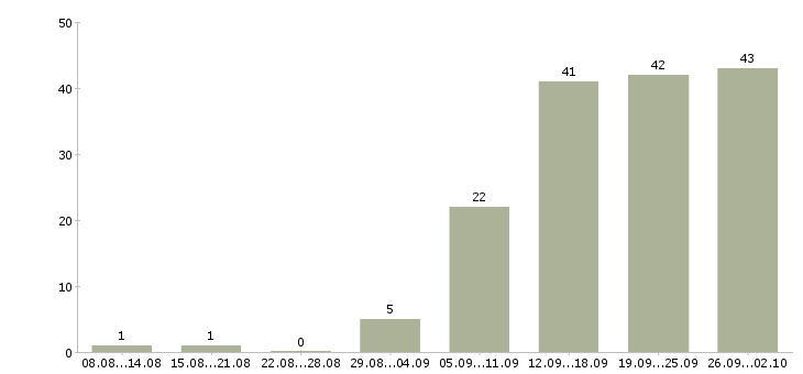 Работа менеджер по продажам с обучением в Новокузнецке - Число вакансий в Новокузнецке по специальности менеджер по продажам с обучением за 2 месяца