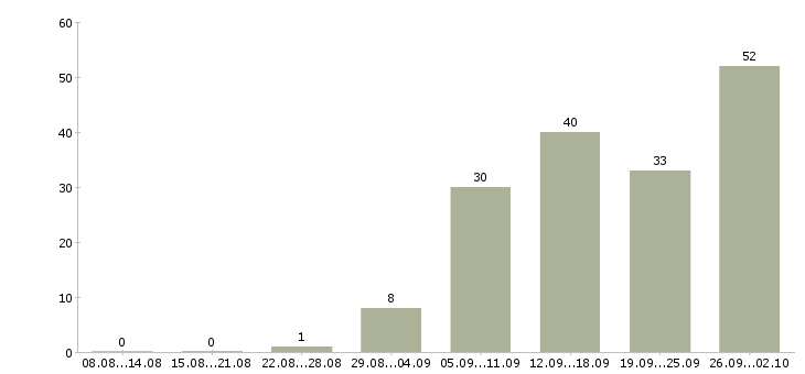 Работа банковский сотрудник в Новосибирске - Число вакансий в Новосибирске по специальности банковский сотрудник за 2 месяца