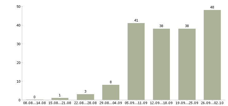 Работа менеджер по оптовым продажам в Новосибирске - Число вакансий в Новосибирске по специальности менеджер по оптовым продажам за 2 месяца