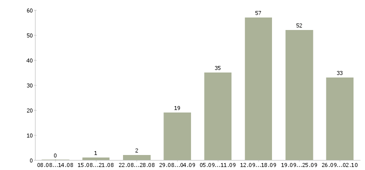 Работа партнер по бизнесу в Новосибирске - Число вакансий в Новосибирске по специальности партнер по бизнесу за 2 месяца