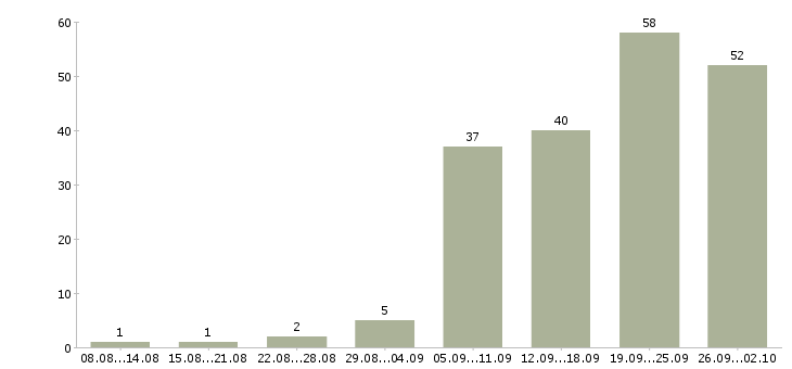 Работа руководитель в новый отдел в Новосибирске - Число вакансий в Новосибирске по специальности руководитель в новый отдел за 2 месяца