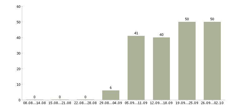 Работа сотрудник по работе на пк в Пензе - Число вакансий в Пензе по специальности сотрудник по работе на пк за 2 месяца