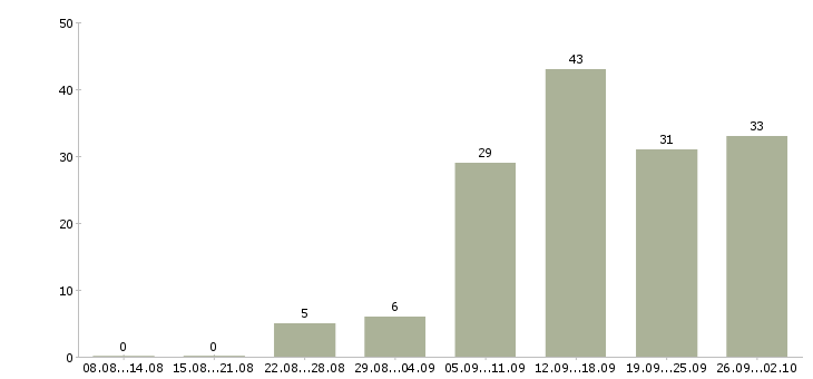 Работа менеджер по продажам на телефон в Перми - Число вакансий в Перми по специальности менеджер по продажам на телефон за 2 месяца