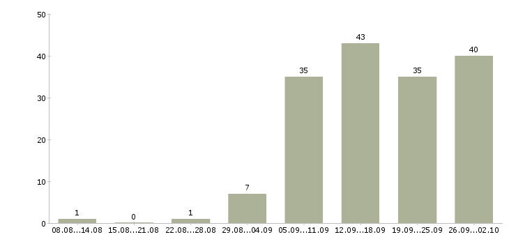 Работа специалист по связи в Перми - Число вакансий в Перми по специальности специалист по связи за 2 месяца