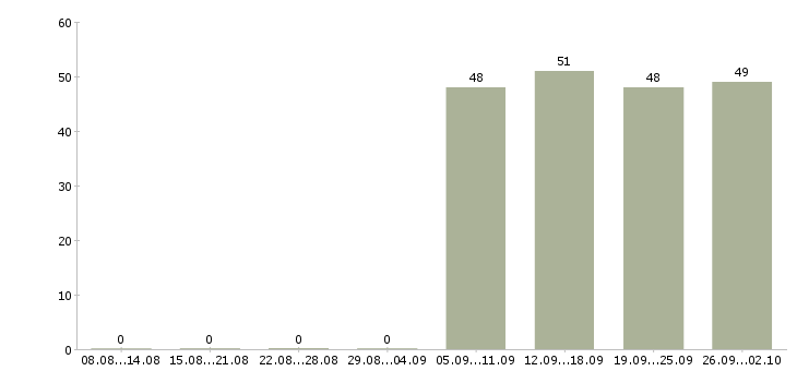 Работа охранники в офис в Подольске - Число вакансий в Подольске по специальности охранники в офис за 2 месяца