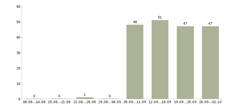 Работа охранник в офис в Пскове - Число вакансий в Пскове по специальности охранник в офис за 2 месяца