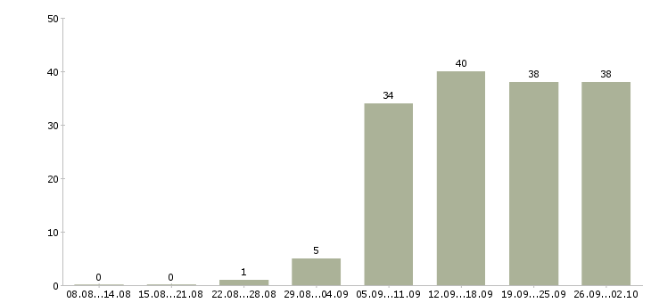 Работа менеджер в офис в Пятигорске - Число вакансий в Пятигорске по специальности менеджер в офис за 2 месяца