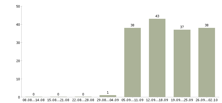 Работа менеджер оператор в Пятигорске - Число вакансий в Пятигорске по специальности менеджер оператор за 2 месяца