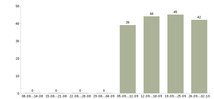 Работа консультант продавец в Раменском - Число вакансий в Раменском по специальности консультант продавец за 2 месяца