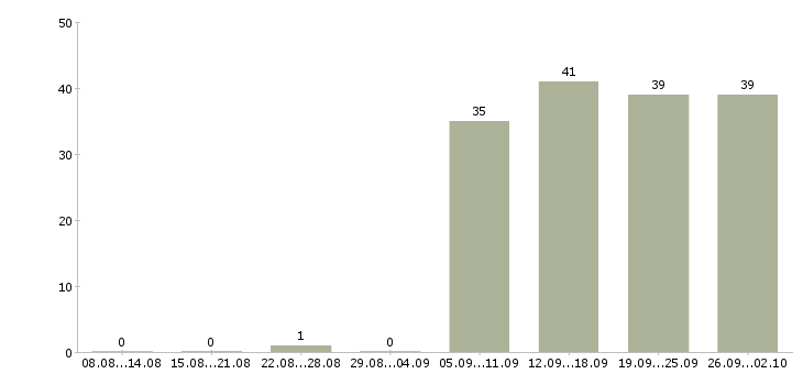 Работа специалист по оформлению в Раменском - Число вакансий в Раменском по специальности специалист по оформлению за 2 месяца