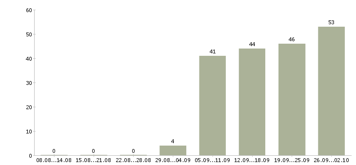 Работа грузчик рабочий в Рязани - Число вакансий в Рязани по специальности грузчик рабочий за 2 месяца