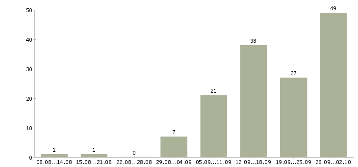 Работа сотрудник для работы по интернету в Рязани - Число вакансий в Рязани по специальности сотрудник для работы по интернету за 2 месяца