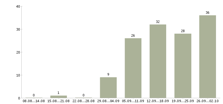 Работа менеджер по персоналу и обучению в Самаре - Число вакансий в Самаре по специальности менеджер по персоналу и обучению за 2 месяца