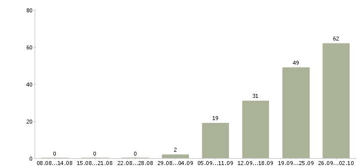 Работа рабочие специальности в Смоленске - Число вакансий в Смоленске по специальности рабочие специальности за 2 месяца