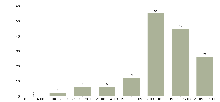 Работа специалист по информационной поддержке в Сочи - Число вакансий в Сочи по специальности специалист по информационной поддержке за 2 месяца