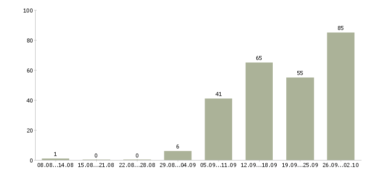 Работа работники в Твери - Число вакансий в Твери по специальности работники за 2 месяца