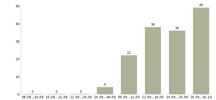 Работа менеджер по работе с договорами в Тольятти - Число вакансий в Тольятти по специальности менеджер по работе с договорами за 2 месяца
