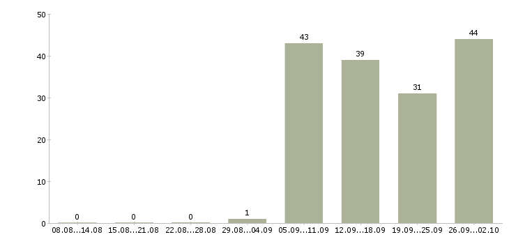 Работа грузчик в день в Тюмени - Число вакансий в Тюмени по специальности грузчик в день за 2 месяца