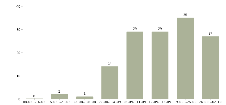 Работа менеджер холодных звонков в Уфе - Число вакансий в Уфе по специальности менеджер холодных звонков за 2 месяца