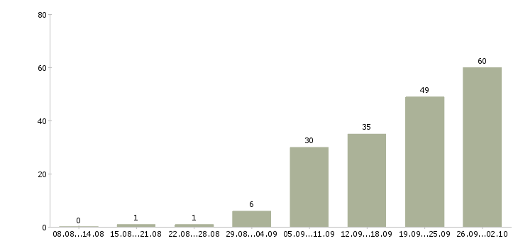 Работа расширение клиентской базы в Уфе - Число вакансий в Уфе по специальности расширение клиентской базы за 2 месяца