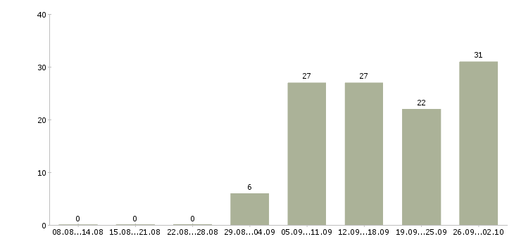 Работа менеджер отдела развития в Хабаровске - Число вакансий в Хабаровске по специальности менеджер отдела развития за 2 месяца