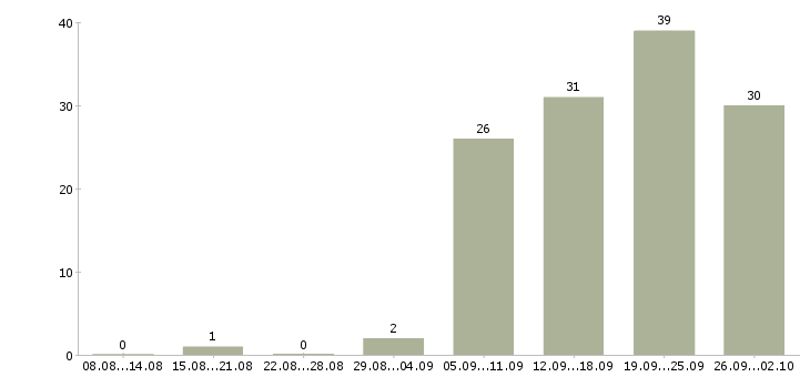 Работа менеджер на работу на пк в Химках - Число вакансий в Химках по специальности менеджер на работу на пк за 2 месяца