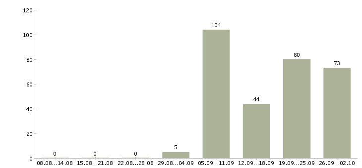 Работа без опыта работы в Чебоксарах - Число вакансий в Чебоксарах по специальности без опыта работы за 2 месяца