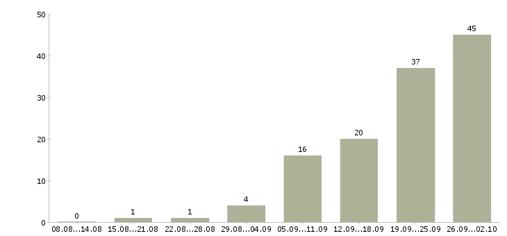Работа менеджер по работе с договорами в Чебоксарах - Число вакансий в Чебоксарах по специальности менеджер по работе с договорами за 2 месяца