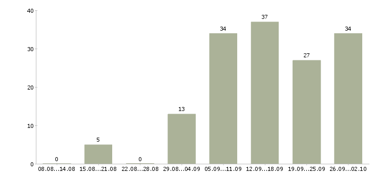Работа дома гибкий график в Челябинске - Число вакансий в Челябинске по специальности дома гибкий график за 2 месяца