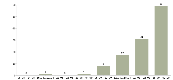 Работа рабочие на подработку в Челябинске - Число вакансий в Челябинске по специальности рабочие на подработку за 2 месяца