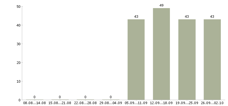 Работа специалист отдела продаж в Энгельсе - Число вакансий в Энгельсе по специальности специалист отдела продаж за 2 месяца