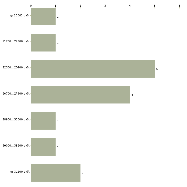 Найти работу требуются продавцы кассиры в Москве - График распределения вакансий «требуются продавцы кассиры» по зарплате