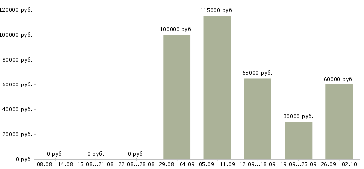 Вакансии digital manager в Москве - Медиана зарплат digital manager в Москве за 2 месяца
