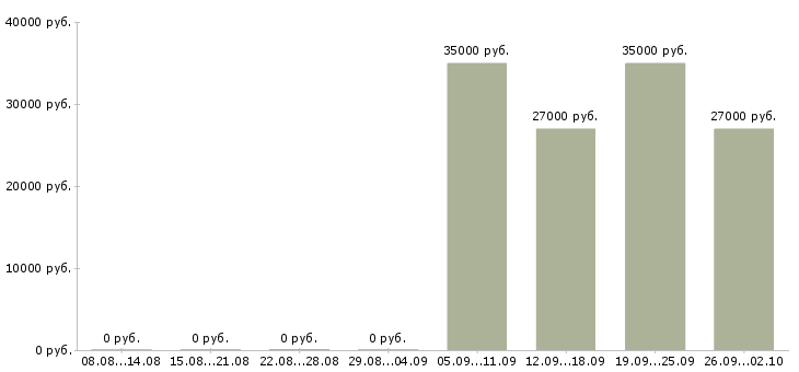 Вакансии администратор в отдел продаж в Пскове - Медиана зарплат администратор в отдел продаж в Пскове за 2 месяца
