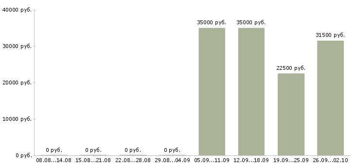 Вакансии администратор менеджер в Домодедово - Медиана зарплат администратор менеджер в Домодедово за 2 месяца