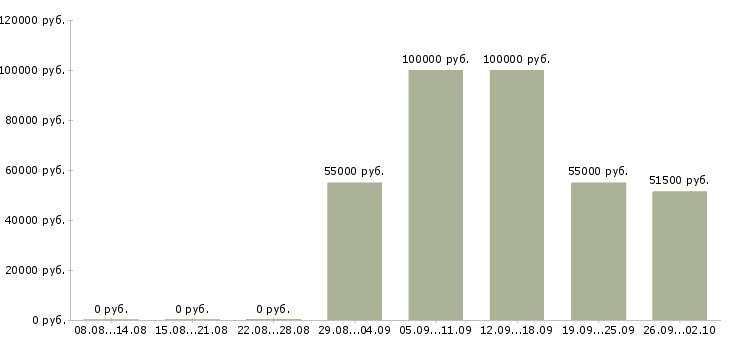 Вакансии активный менеджер продаж в Подольске - Медиана зарплат активный менеджер продаж в Подольске за 2 месяца