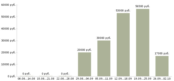 Вакансии бухгалтер заработной платы в Ульяновске - Медиана зарплат бухгалтер заработной платы в Ульяновске за 2 месяца