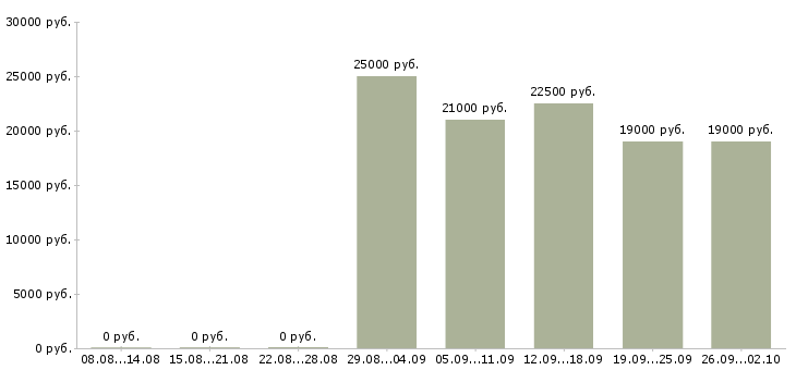 Вакансии бухгалтер по заработной плате в Ярославле - Медиана зарплат бухгалтер по заработной плате в Ярославле за 2 месяца