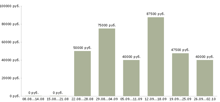 Вакансии бухгалтер по работе с объектами в Москве - Медиана зарплат бухгалтер по работе с объектами в Москве за 2 месяца