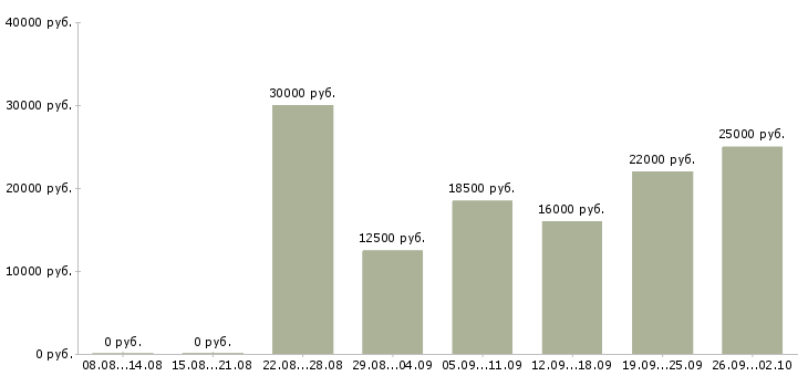 Вакансии в интернете из дома в Архангельске - Медиана зарплат в интернете из дома в Архангельске за 2 месяца