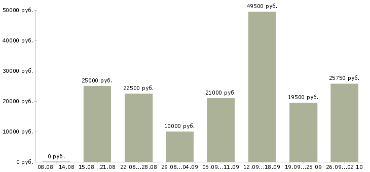 Вакансии в сети магазинов в Иваново - Медиана зарплат в сети магазинов в Иваново за 2 месяца
