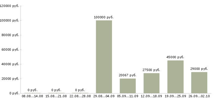 Вакансии ведущий в Ярославле - Медиана зарплат ведущий в Ярославле за 2 месяца