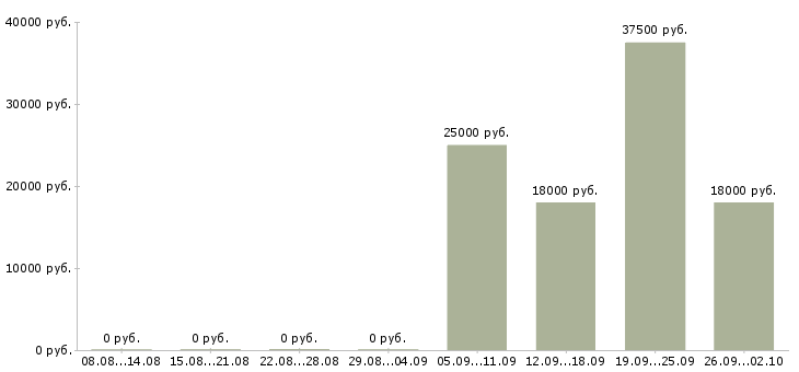 Вакансии водитель экспедитор в Ногинске - Медиана зарплат водитель экспедитор в Ногинске за 2 месяца