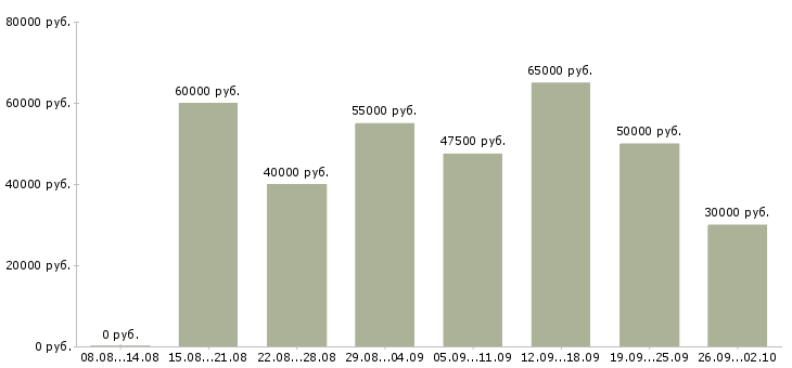 Вакансии водитель экспедитор газель в Москве - Медиана зарплат водитель экспедитор газель в Москве за 2 месяца