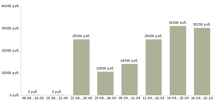 Вакансии воспитатель доу Санкт-петербург - Медиана зарплат воспитатель доу Санкт-петербург за 2 месяца